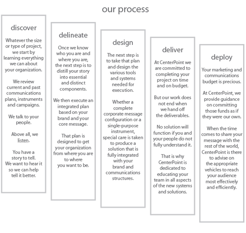 Our Process in Five Steps